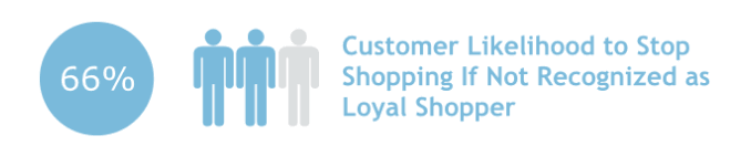 customer likelihood to stop shopping if not recognized as loyal shopper