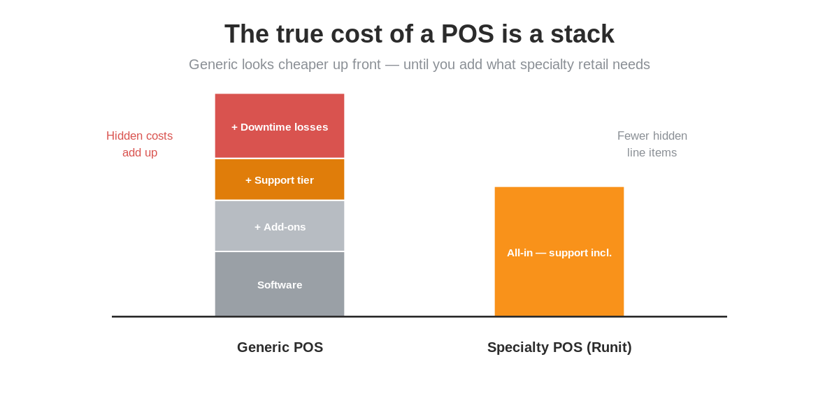 Generic vs specialty POS true cost comparison
