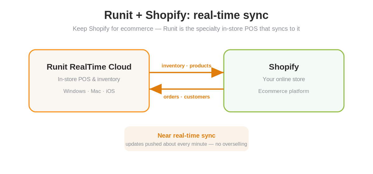 Runit POS syncing inventory with a Shopify store in real time